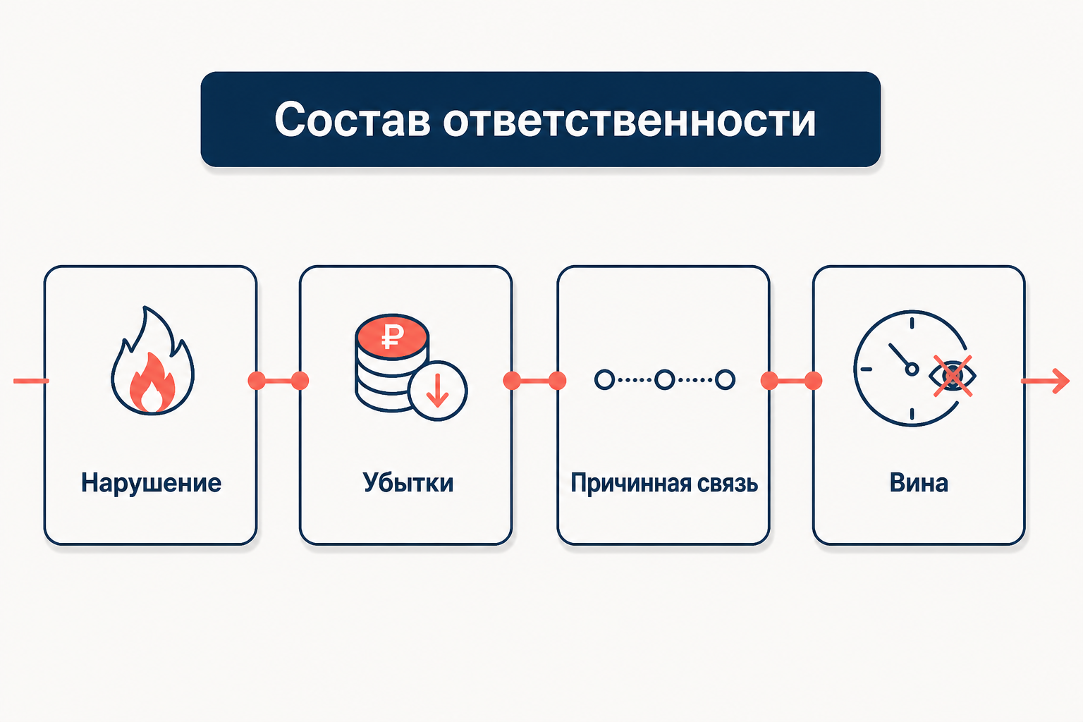 Состав ответственности директора: противоправное нарушение обязанности действовать добросовестно и разумно, возникшие убытки, причинная связь между ними и вина руководителя