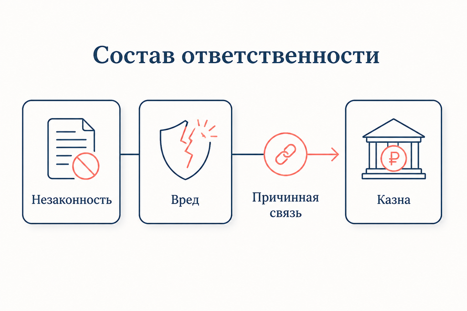 Состав ответственности по статье 1069 ГК РФ: незаконность акта или действия, наступивший вред, причинная связь между ними и возмещение за счёт казны