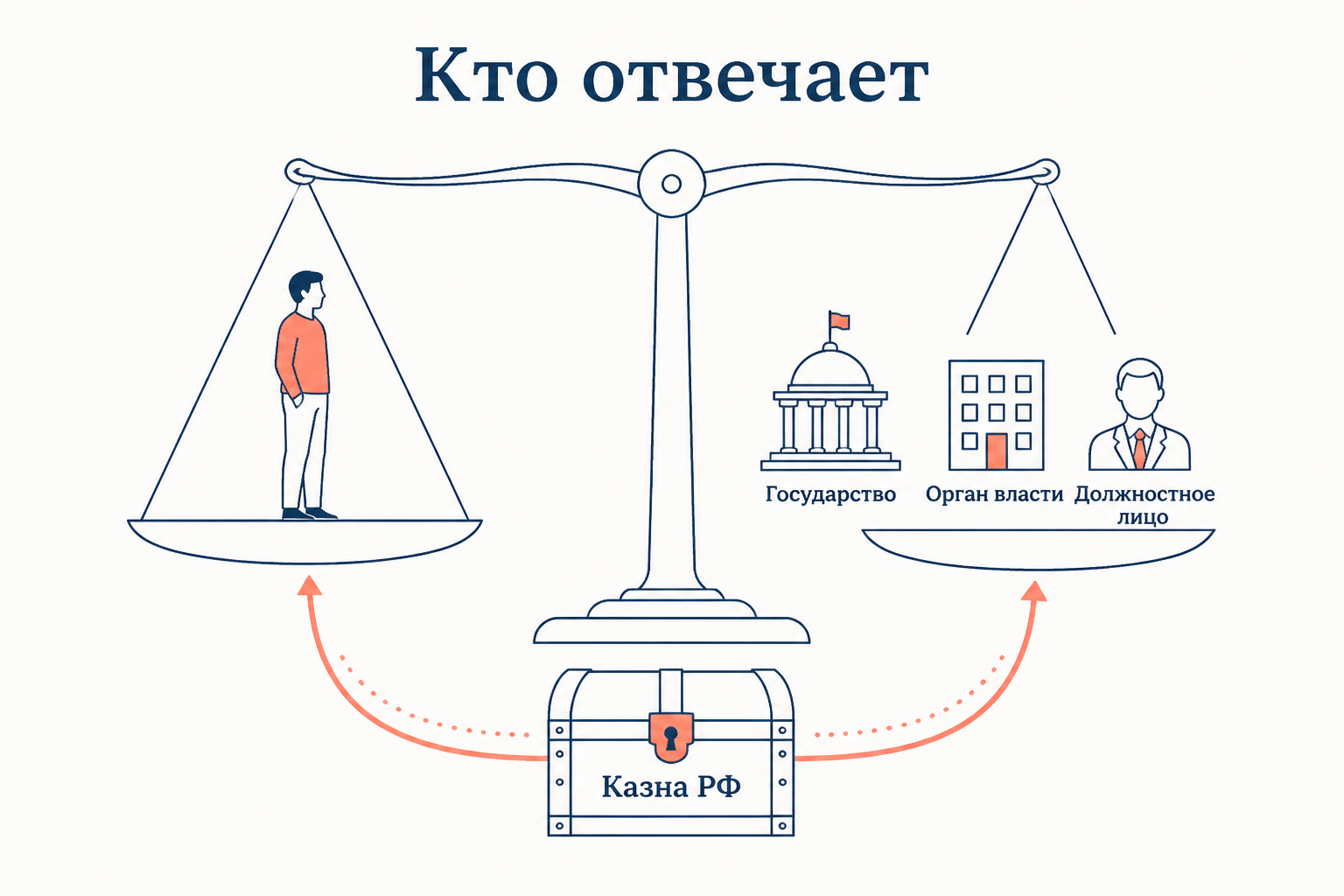 Схема ответственности: формально отвечает государство своей казной, а в суде интересы казны представляет финансовый орган или главный распорядитель бюджетных средств