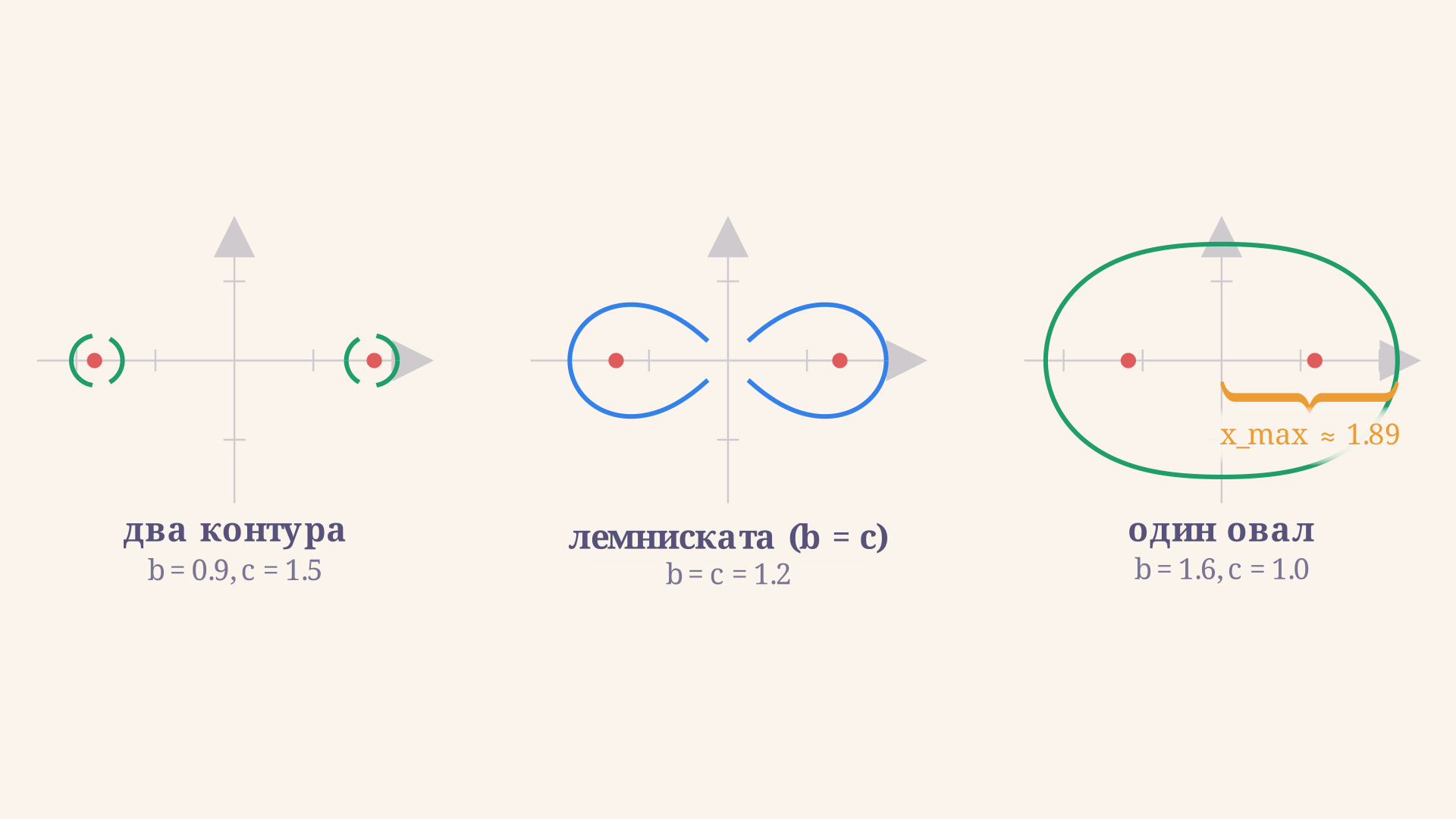 Три формы овала Кассини: b больше c - один овал, b равно c - лемниската, b меньше c - два овала. Фокусы отмечены красными точками