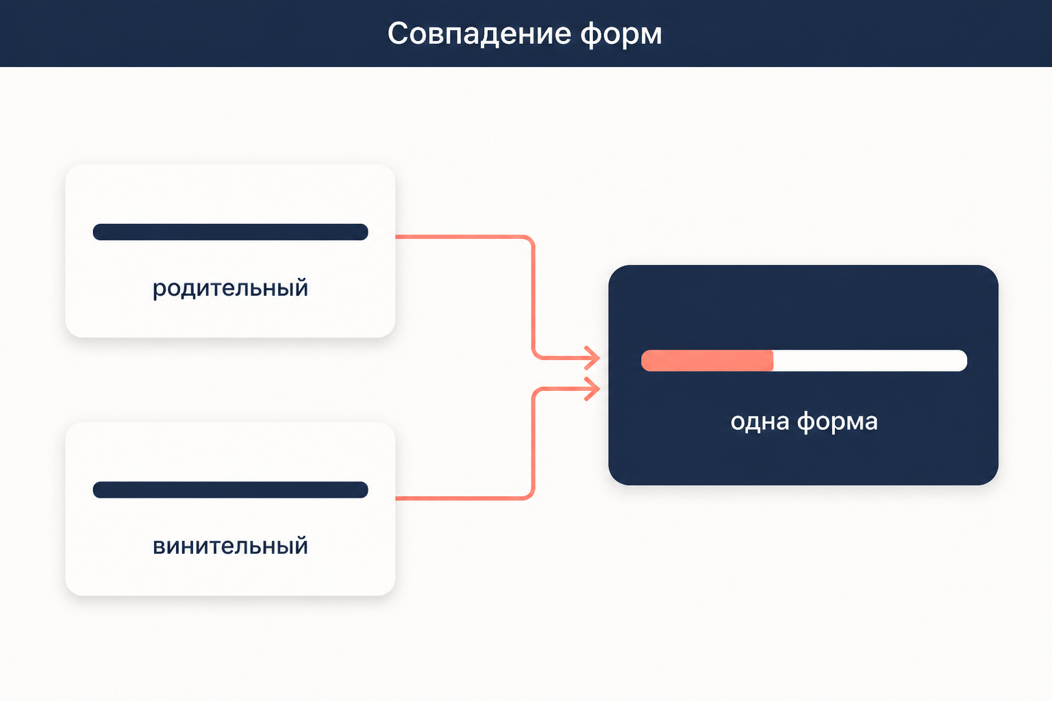 Родительный и винительный падежи сходятся в одной внешне одинаковой форме слова