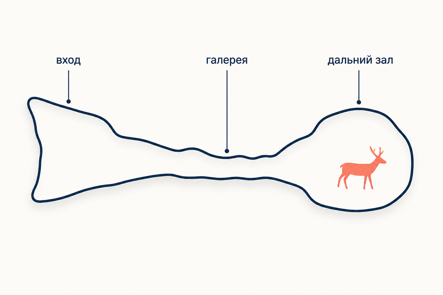 Схема пещеры-святилища: широкий вход, узкая галерея и дальний зал, где сосредоточены росписи