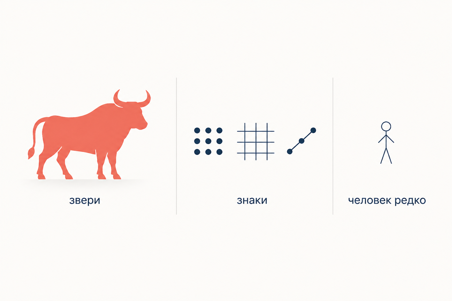 Репертуар палеолитического искусства: крупные звери, геометрические знаки и очень редкие фигуры человека