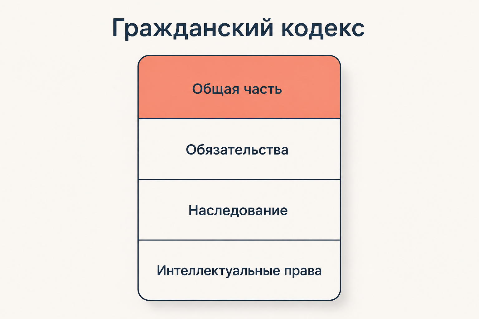 Структура Гражданского кодекса России: общая часть и книги особенной части как слои одного кодекса