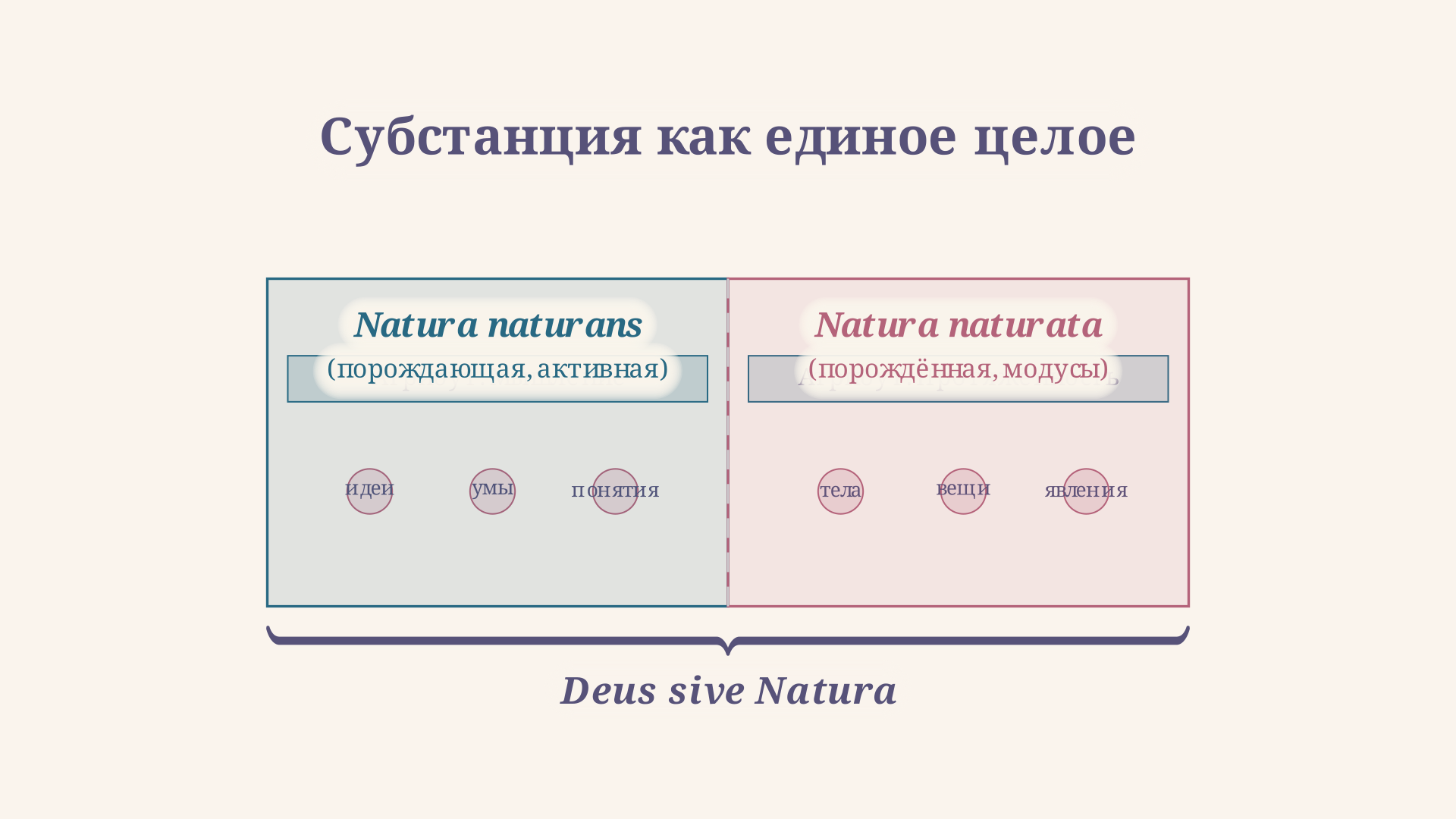 Схема пантеистической онтологии Спинозы: Natura naturans и Natura naturata как два аспекта единой субстанции