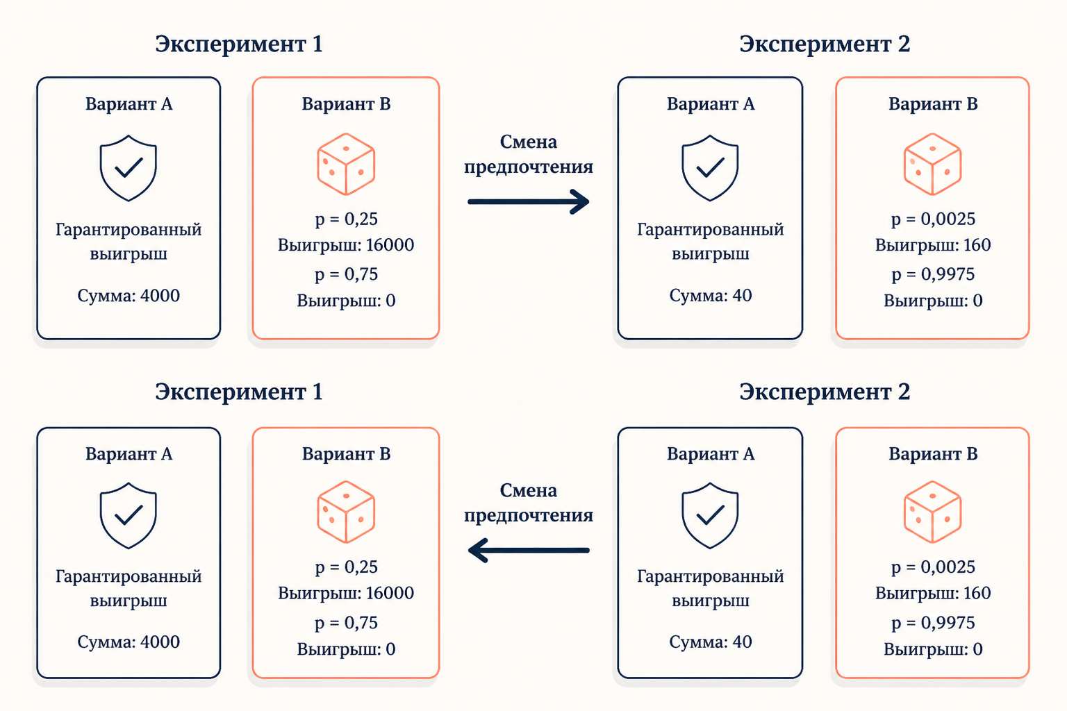 Две лотереи парадокса Алле: надёжный выигрыш против рискованного, человек колеблется между гарантией и шансом на больший приз