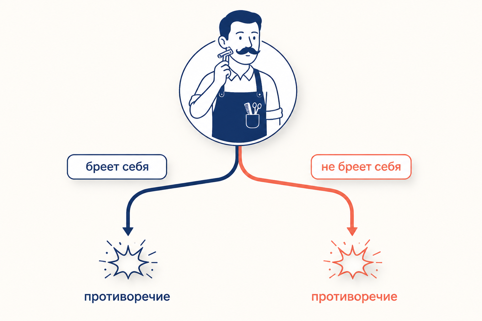 Деревенский брадобрей перед зеркалом и развилка из двух стрелок, каждая ведёт к противоречию