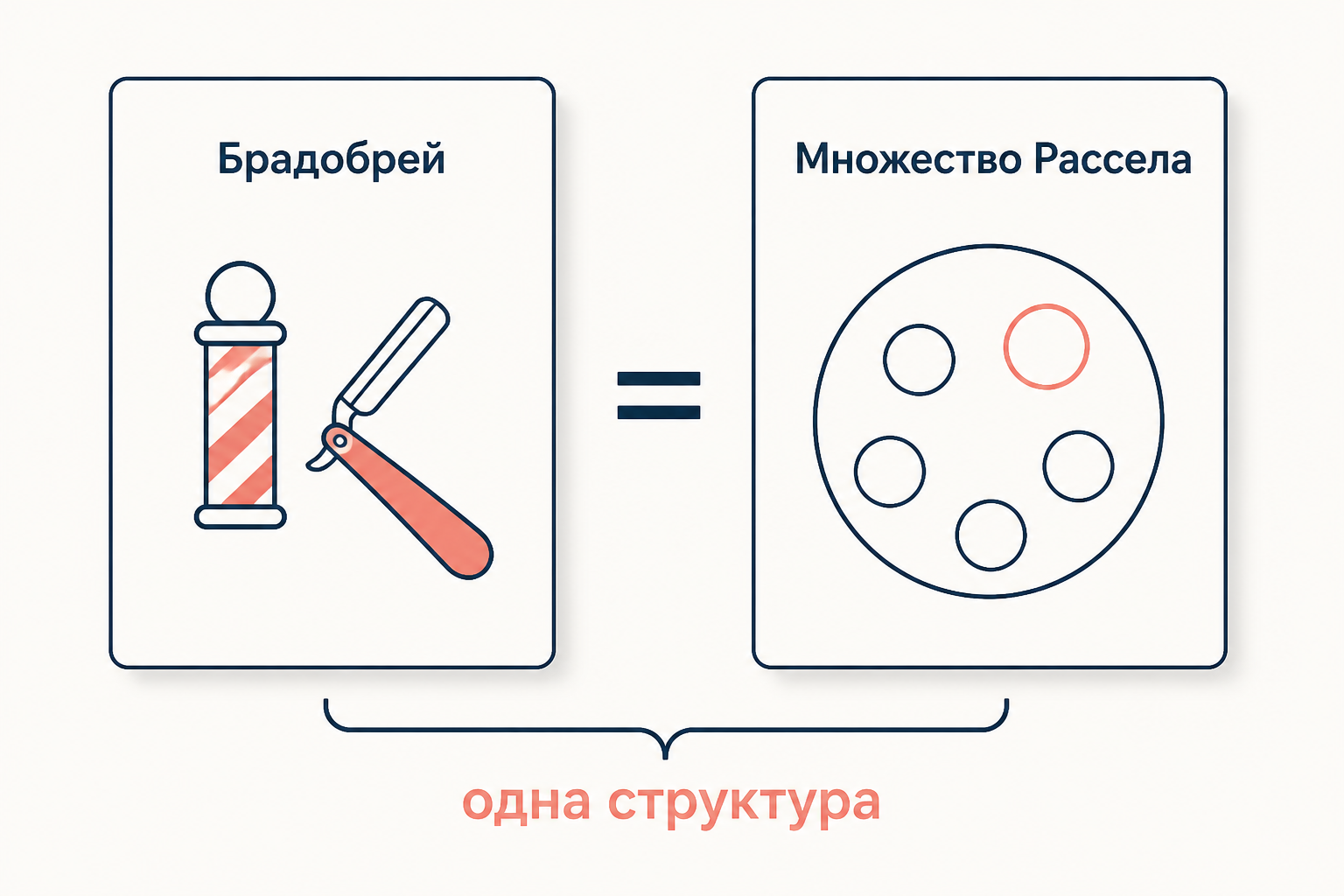 Сопоставление брадобрея и множества Рассела как двух колонок с одинаковой схемой самоотрицания