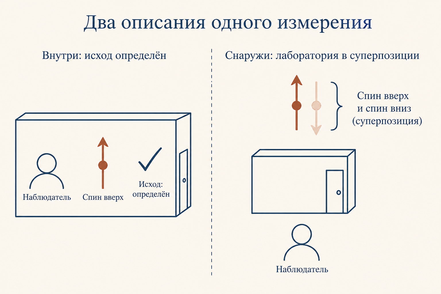 Схема парадокса друга Вигнера: внутренний наблюдатель видит определённый исход, внешний описывает лабораторию в суперпозиции