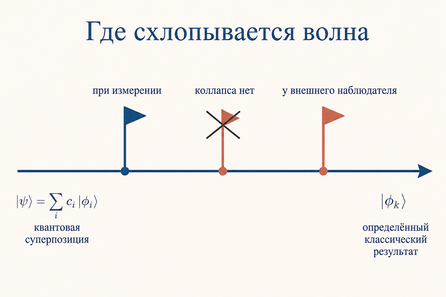 Сопоставление интерпретаций: где каждая помещает момент коллапса волновой функции