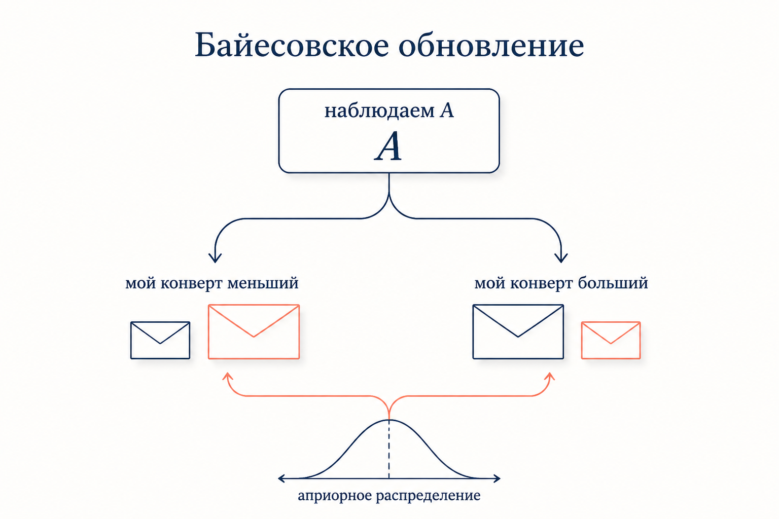 Схема байесовского обновления: наблюдаемая сумма A раздваивает гипотезы о паре конвертов, подпись поясняет роль априорного распределения