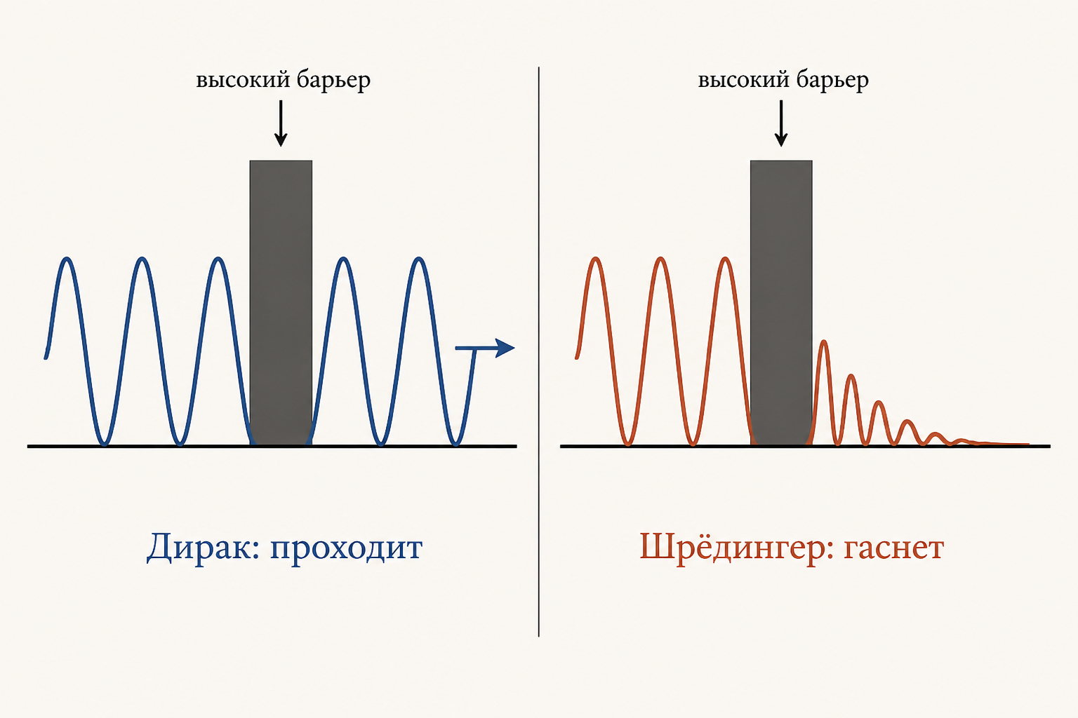 Схема парадокса Клейна: релятивистский электрон без затухания проходит сквозь высокую потенциальную ступеньку, тогда как обычная волна под ней гаснет