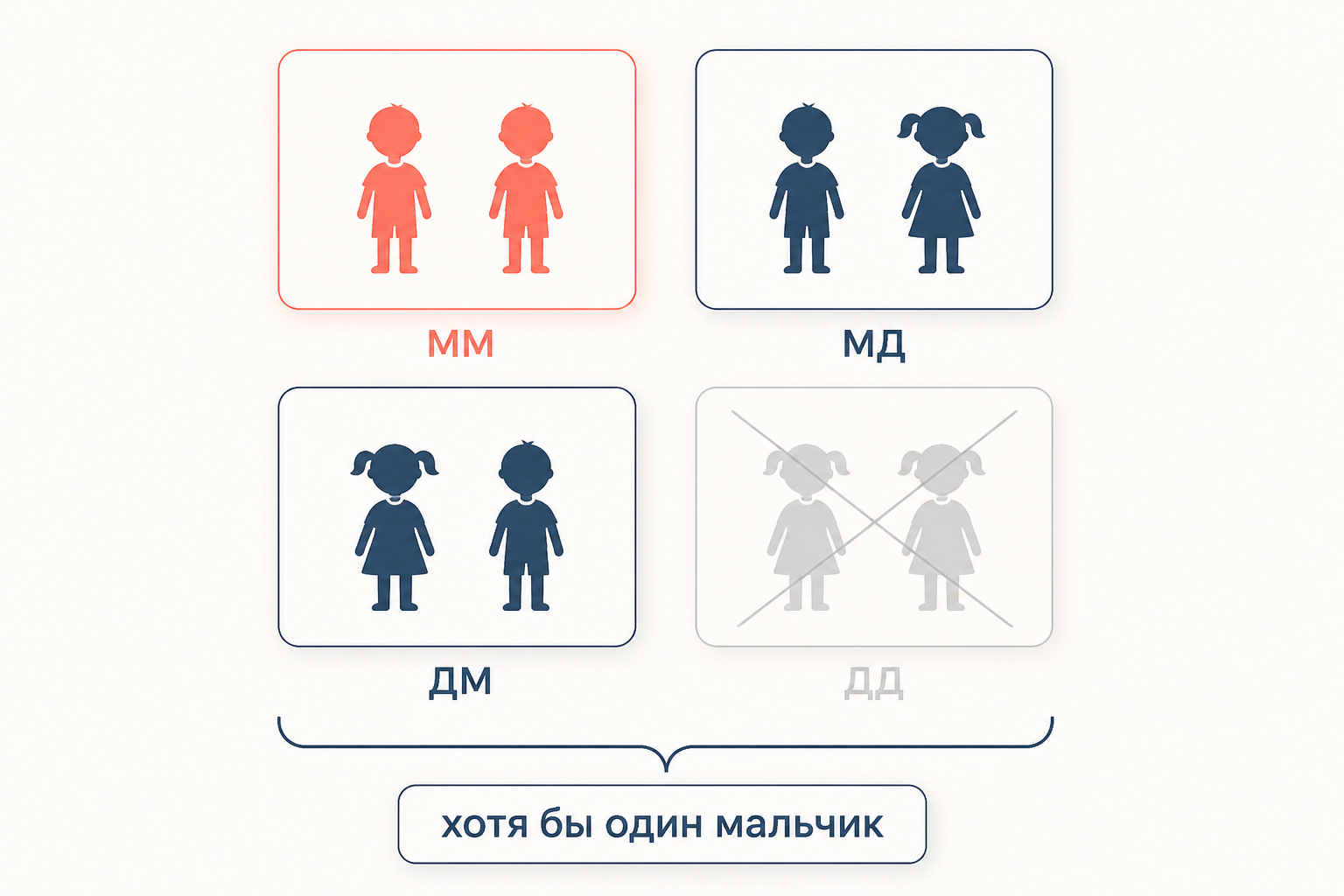 Четыре равновозможных исхода для семьи с двумя детьми ММ МД ДМ ДД и подсветка условия хотя бы один мальчик