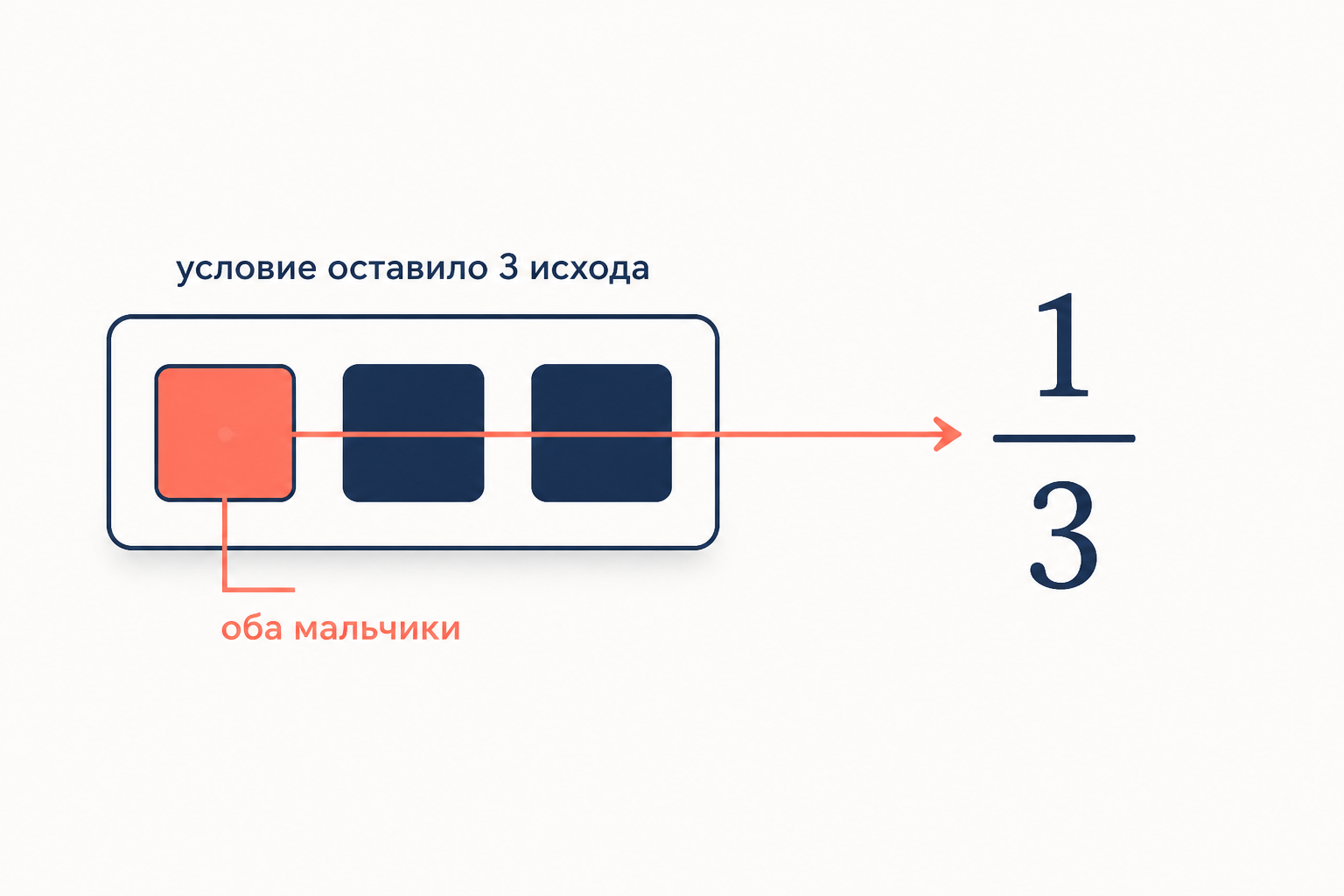 Схема условной вероятности отношение благоприятного исхода ММ к множеству исходов оставленных условием