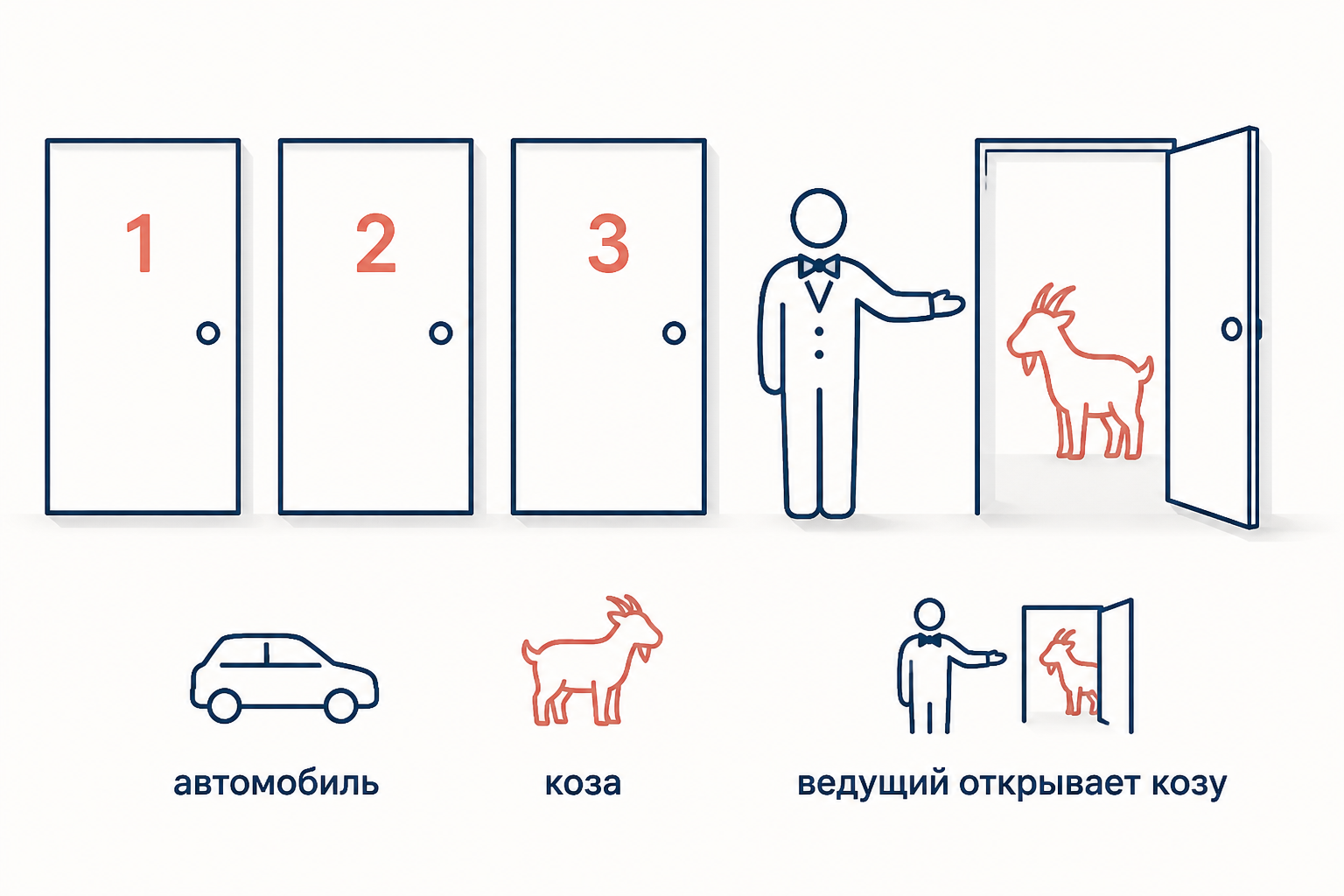 Три двери в задаче Монти Холла: за одной автомобиль, за двумя козы, ведущий открывает дверь с козой