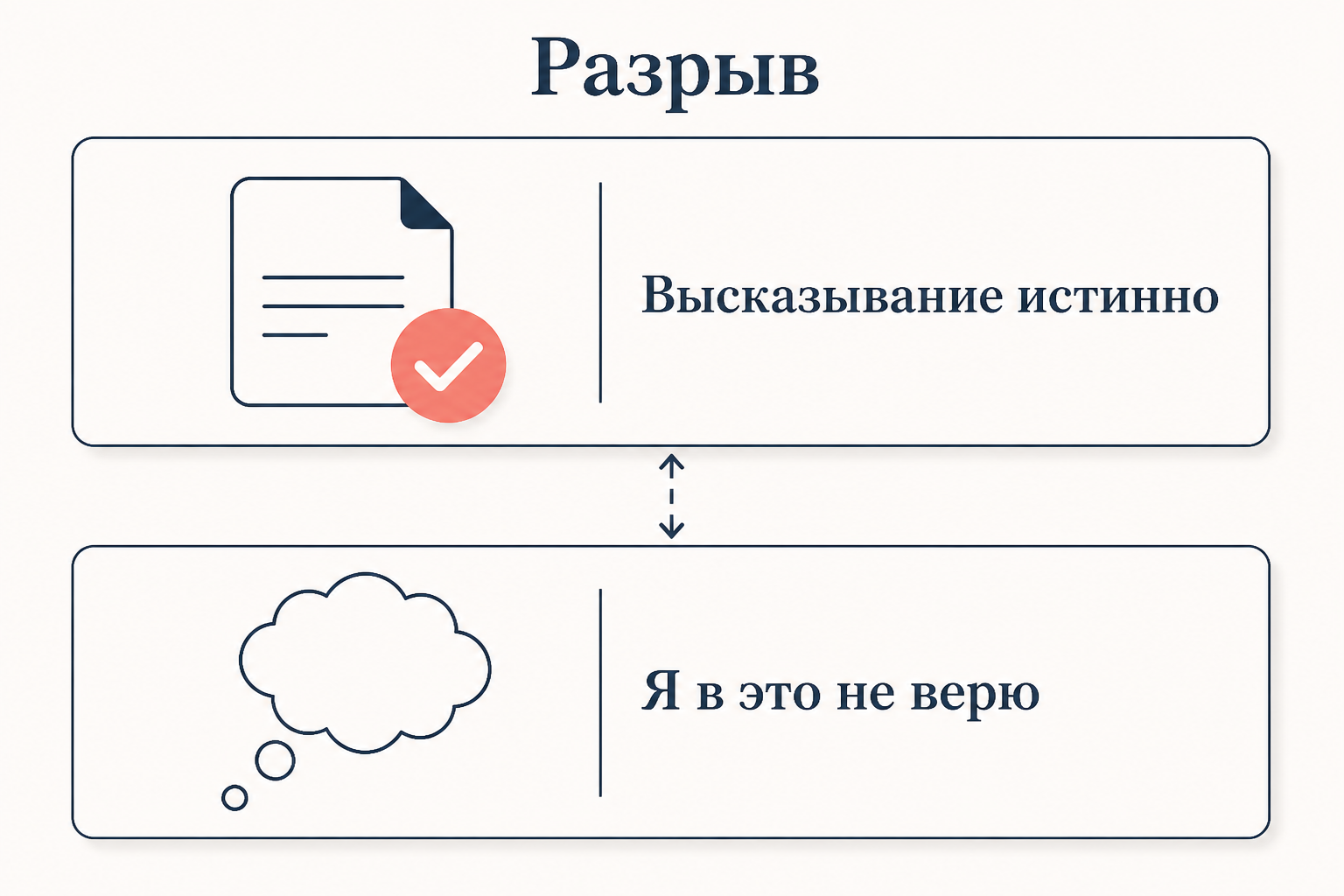 Высказывание может быть истинным, а вера в него отсутствовать - в этом разрыве и живёт парадокс Мура