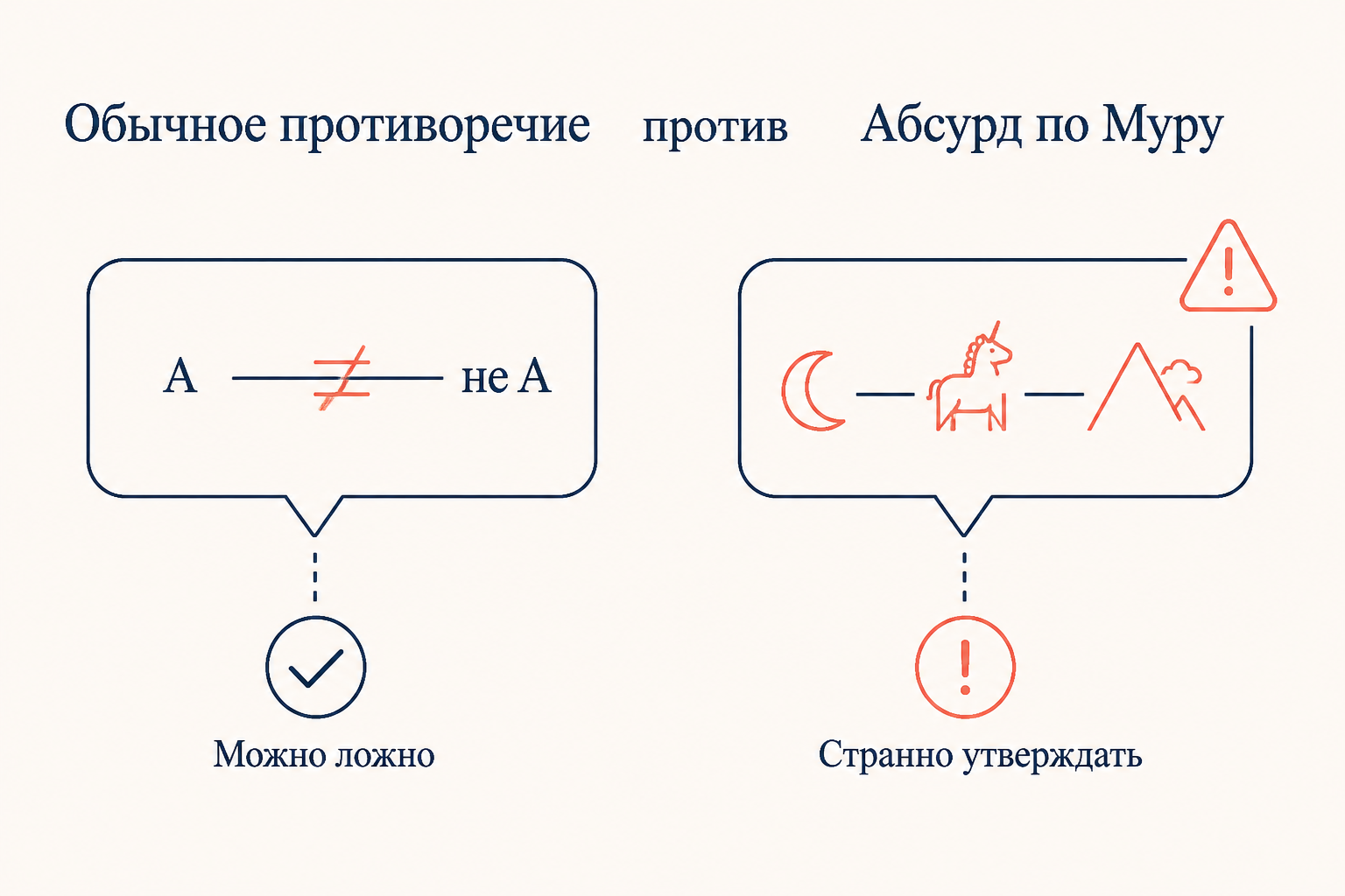 Обычное противоречие ложно по форме, а абсурд по Муру может быть истинным, но его странно утверждать