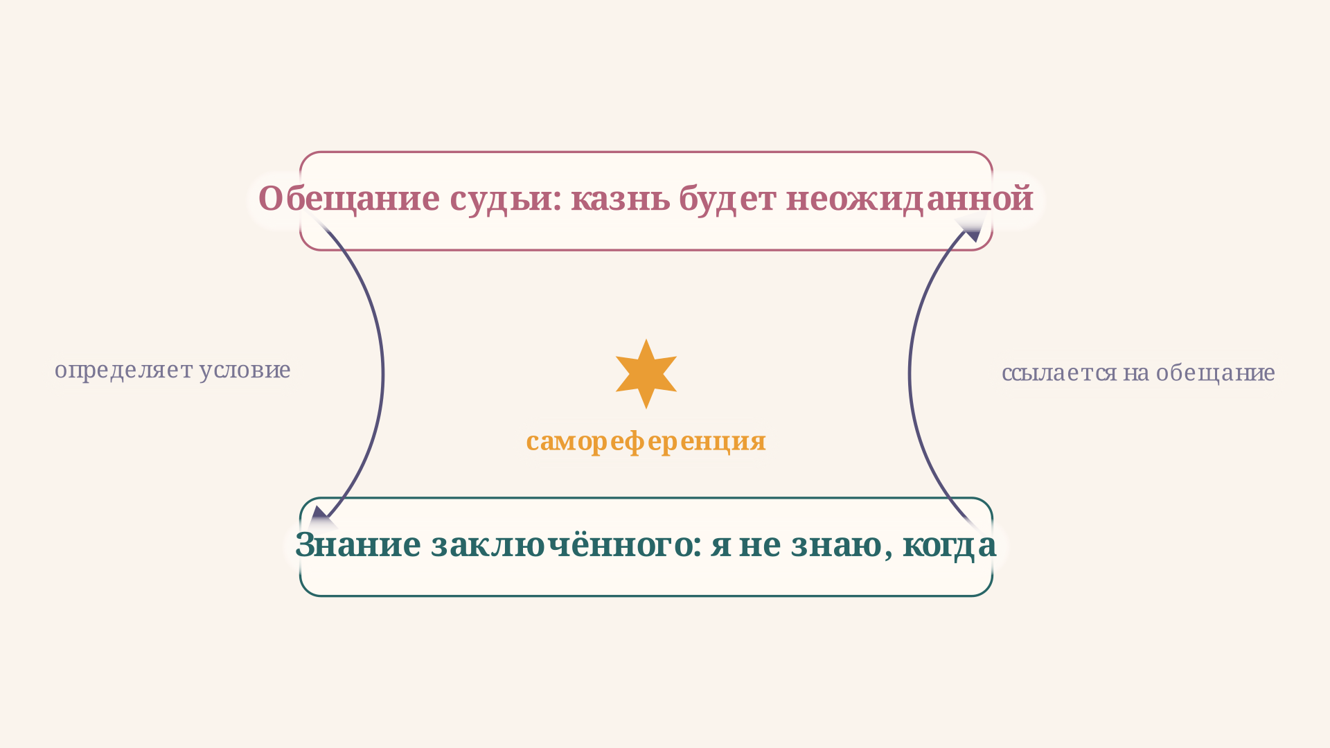 Схема самореференции: обещание судьи ссылается на знание заключённого, которое в свою очередь ссылается на обещание