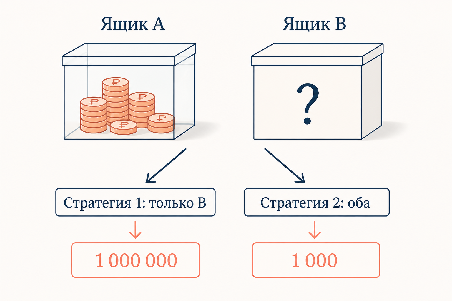 Схема парадокса Ньюкома: два ящика и стратегии выбора