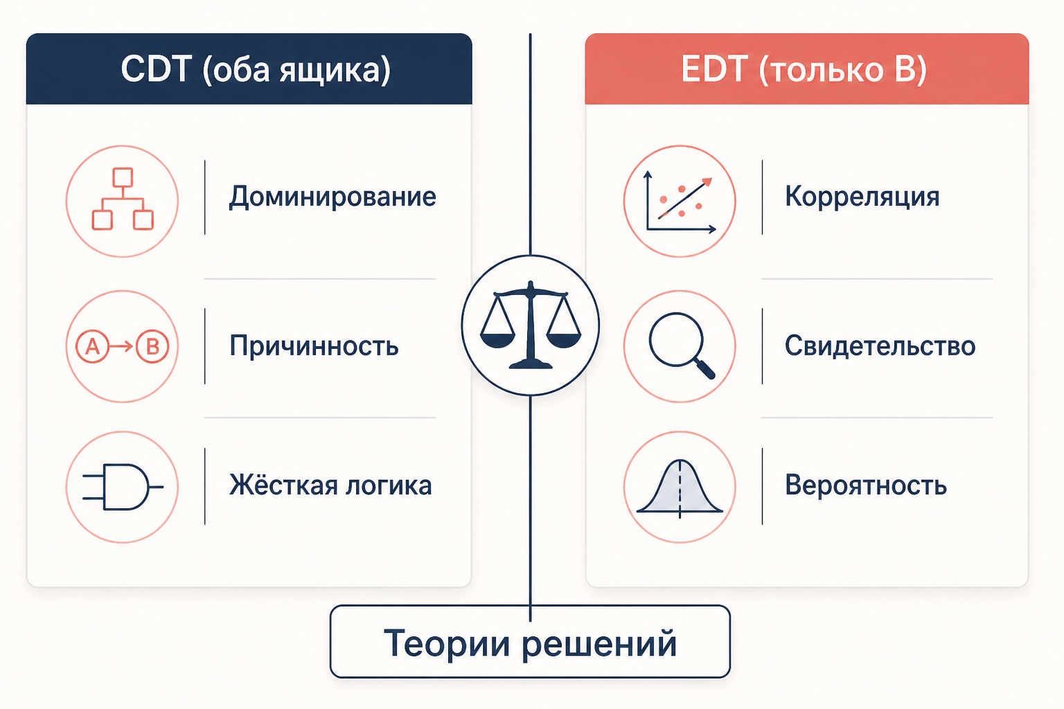 Причинная vs доказательная теория решений - сравнительная схема