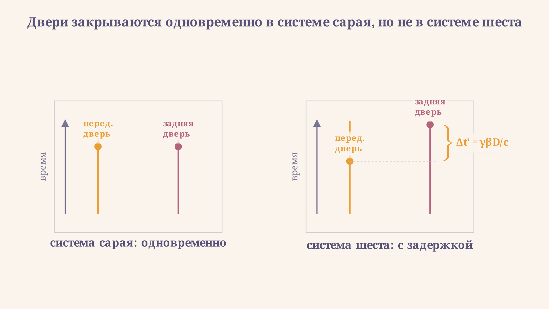 Слева в системе сарая обе двери закрываются одновременно на одной высоте по оси времени. Справа в системе шеста задняя дверь закрывается позже передней, скобка показывает разрыв во времени дельта t штрих равный гамма бета D деленное на c.