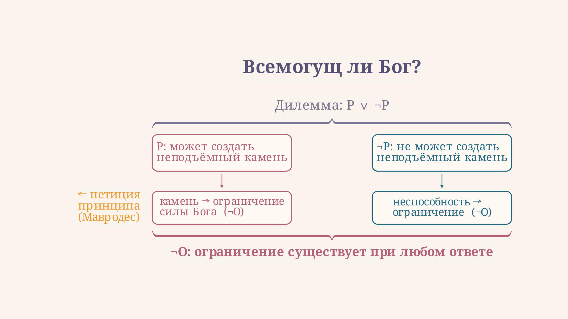 Структура дилеммы всемогущества: оба рога ведут к ограничению - инструмент для проверки логической цепочки