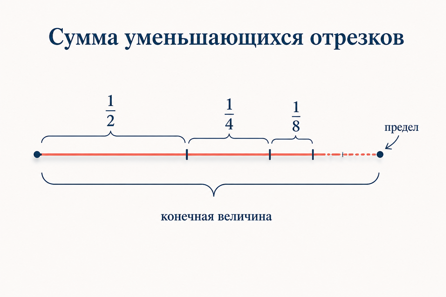 Сумма бесконечно убывающих отрезков сходится к конечной точке - в этом ключ к разрешению апории