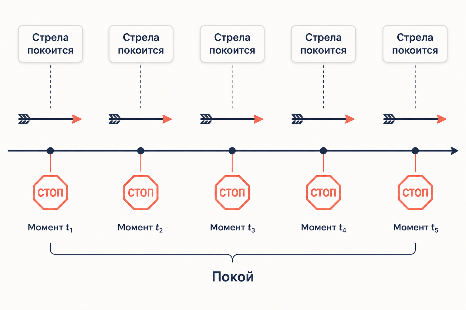 Апория стрела: схема движения по мгновениям