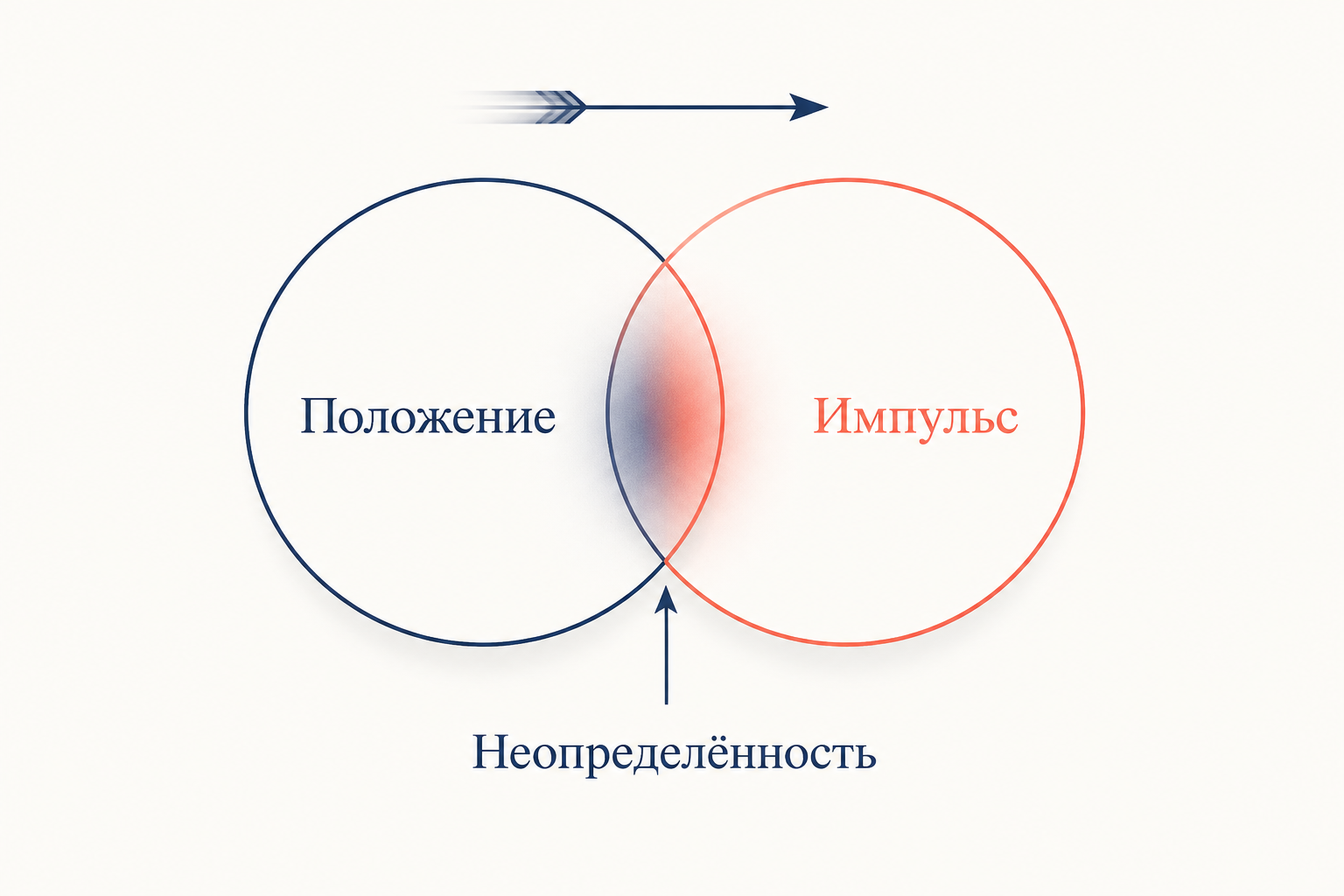 Принцип неопределённости и апория стрелы: визуальная схема