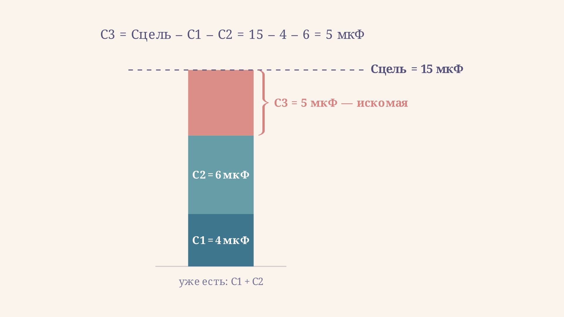 Схема обратной задачи: известны C1 = 4 мкФ и C2 = 6 мкФ, требуемая общая ёмкость 15 мкФ, недостающий третий конденсатор находится по формуле C3 = Cцель − C1 − C2 = 5 мкФ