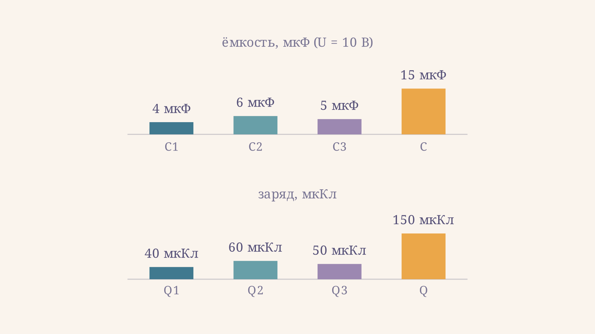 Схема прямой задачи: три конденсатора 4, 6 и 5 мкФ соединены параллельно при напряжении 10 В, заряды 40, 60 и 50 мкКл складываются в общий заряд 150 мкКл при общей ёмкости 15 мкФ