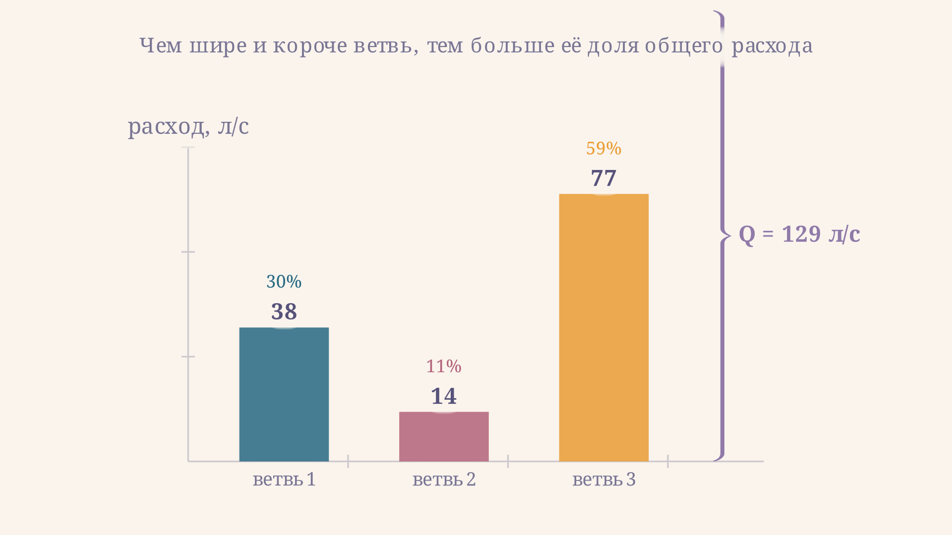 Расход по трём параллельным ветвям при общей потере напора 4 метра: широкая короткая ветвь несёт 77 литров в секунду, узкая всего 14, а суммарный расход составляет 129 литров в секунду