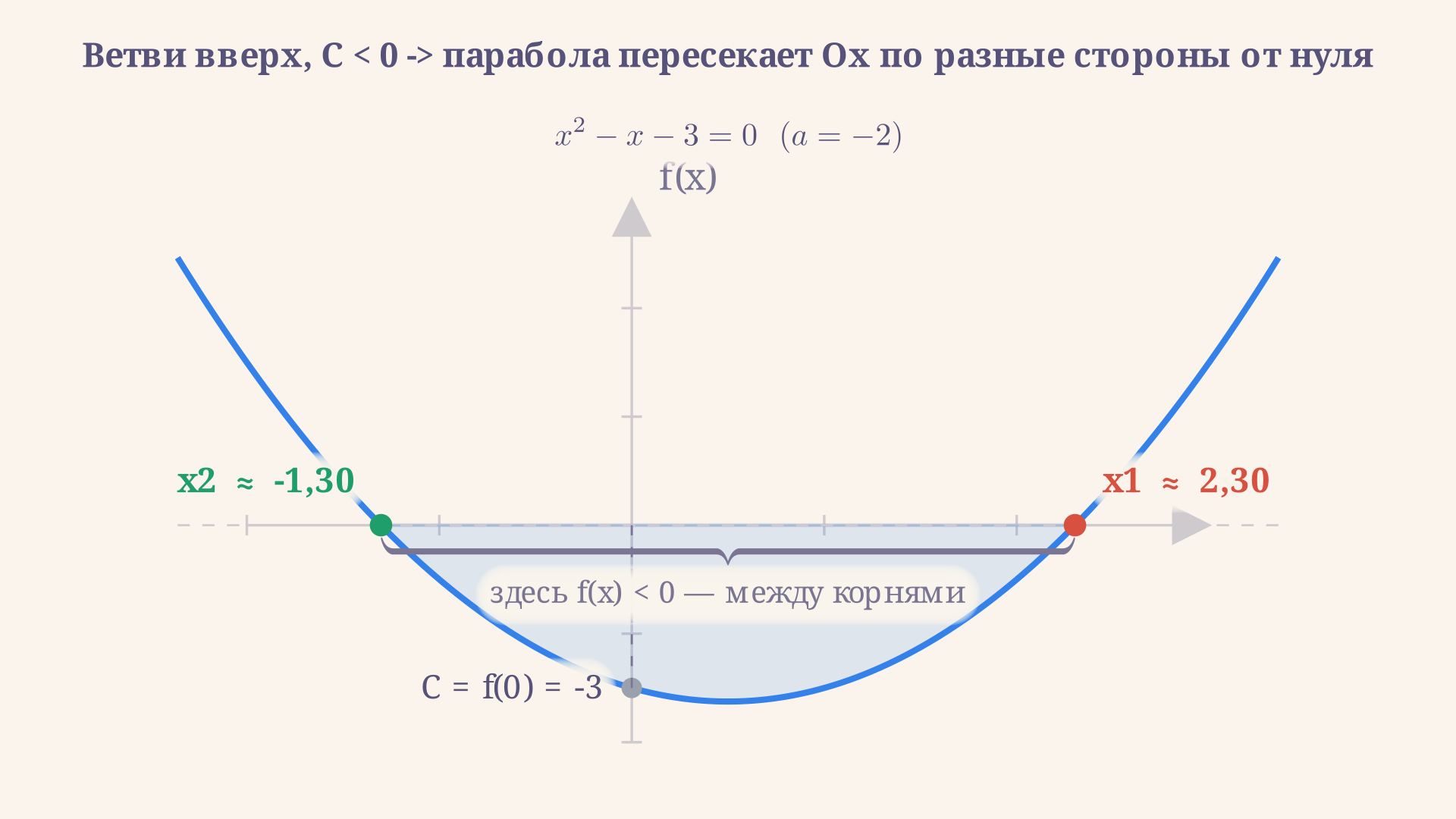 Парабола пересекает ось Ox по разные стороны от нуля: один корень отрицателен, другой положителен, ветви параболы направлены вверх