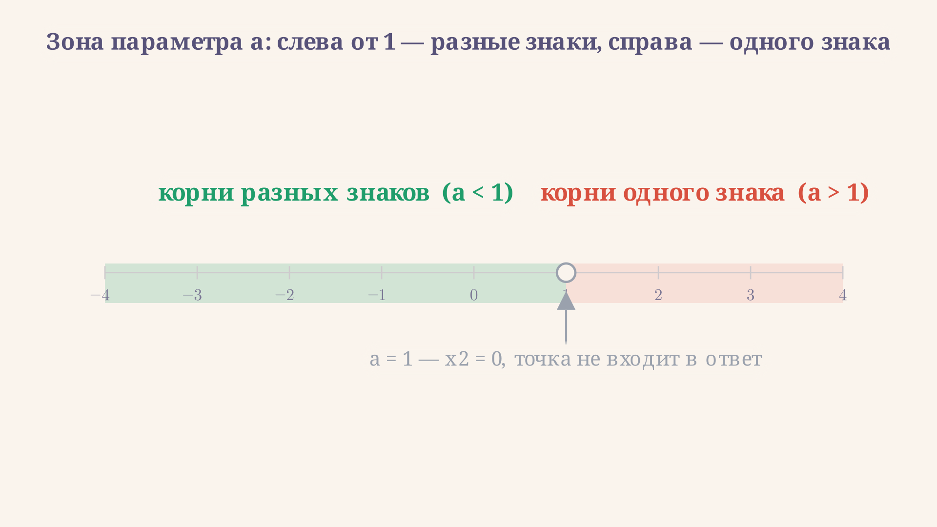 Число a на числовой прямой параметра: слева от значения a=1 закрашена зона «корни разных знаков», справа - «корни одного знака», сама точка a=1 выколота, потому что там один из корней равен нулю