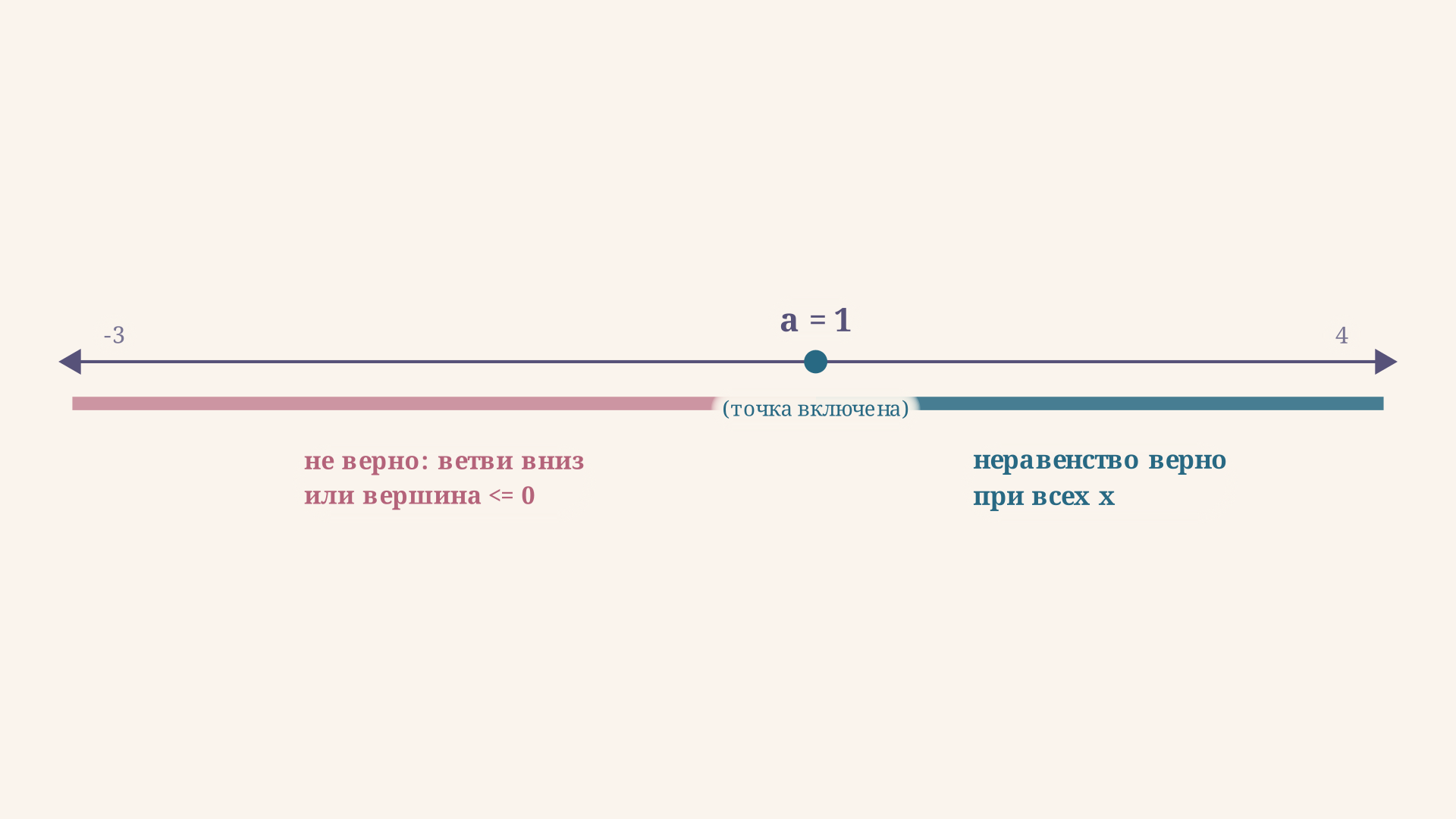 Числовая ось параметра a: точка a = 1 отмечена как граница, вправо от неё (включая саму точку) - зелёная зона, где неравенство верно при всех x, влево - красная зона, где оно нарушается на бесконечности