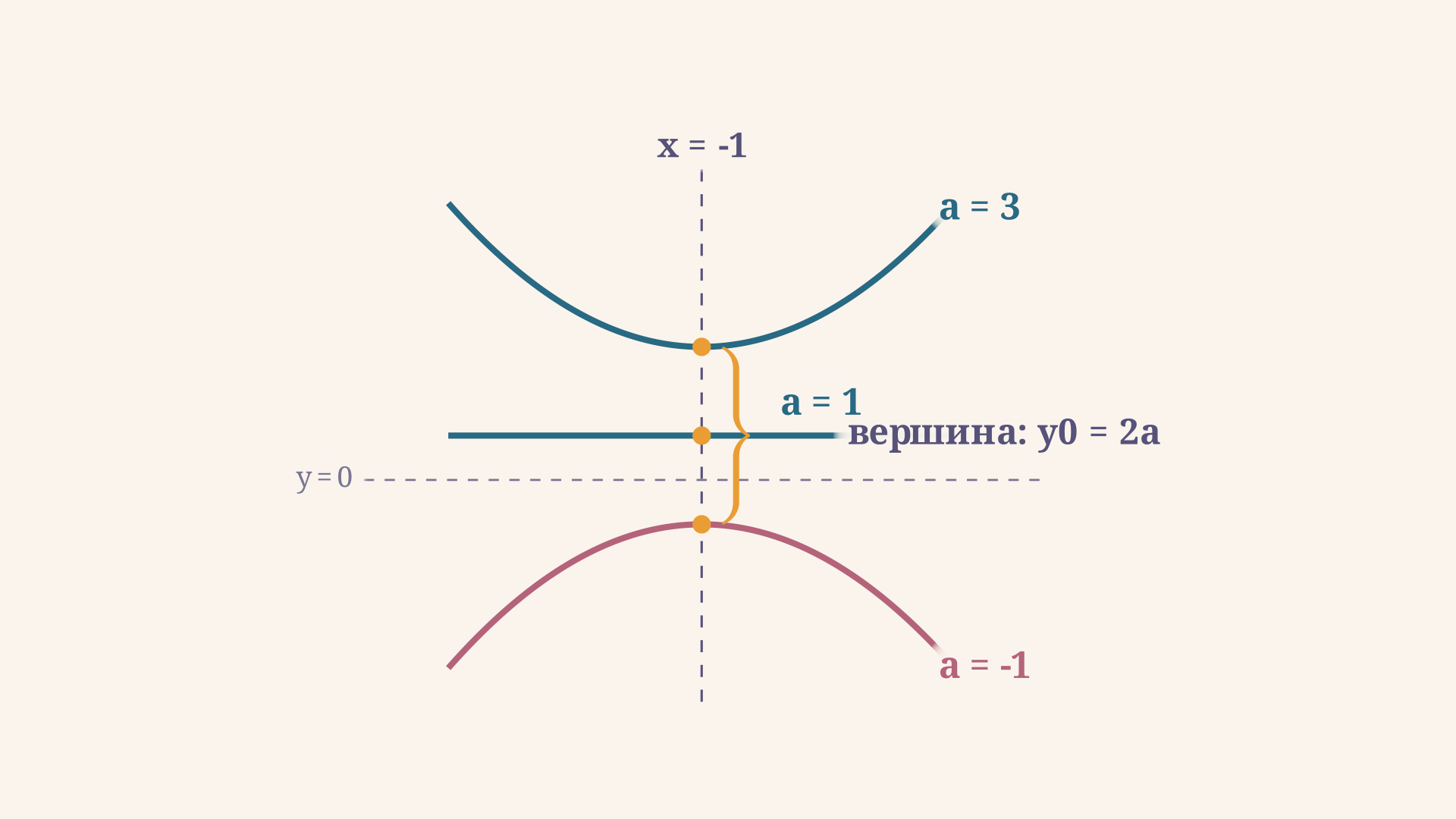 Три параболы f(x) = (a-1)(x+1)² + 2a при a = -1, a = 1 и a = 3: вершина всегда на прямой x = -1, но при a < 1 ветви идут вниз и график уходит в минус бесконечность, а при a ≥ 1 вся кривая лежит не ниже нуля