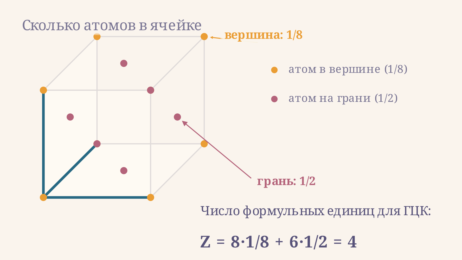 Подсчёт числа атомов на элементарную ячейку: вклад атома в вершине одна восьмая, на грани половина, в центре единица