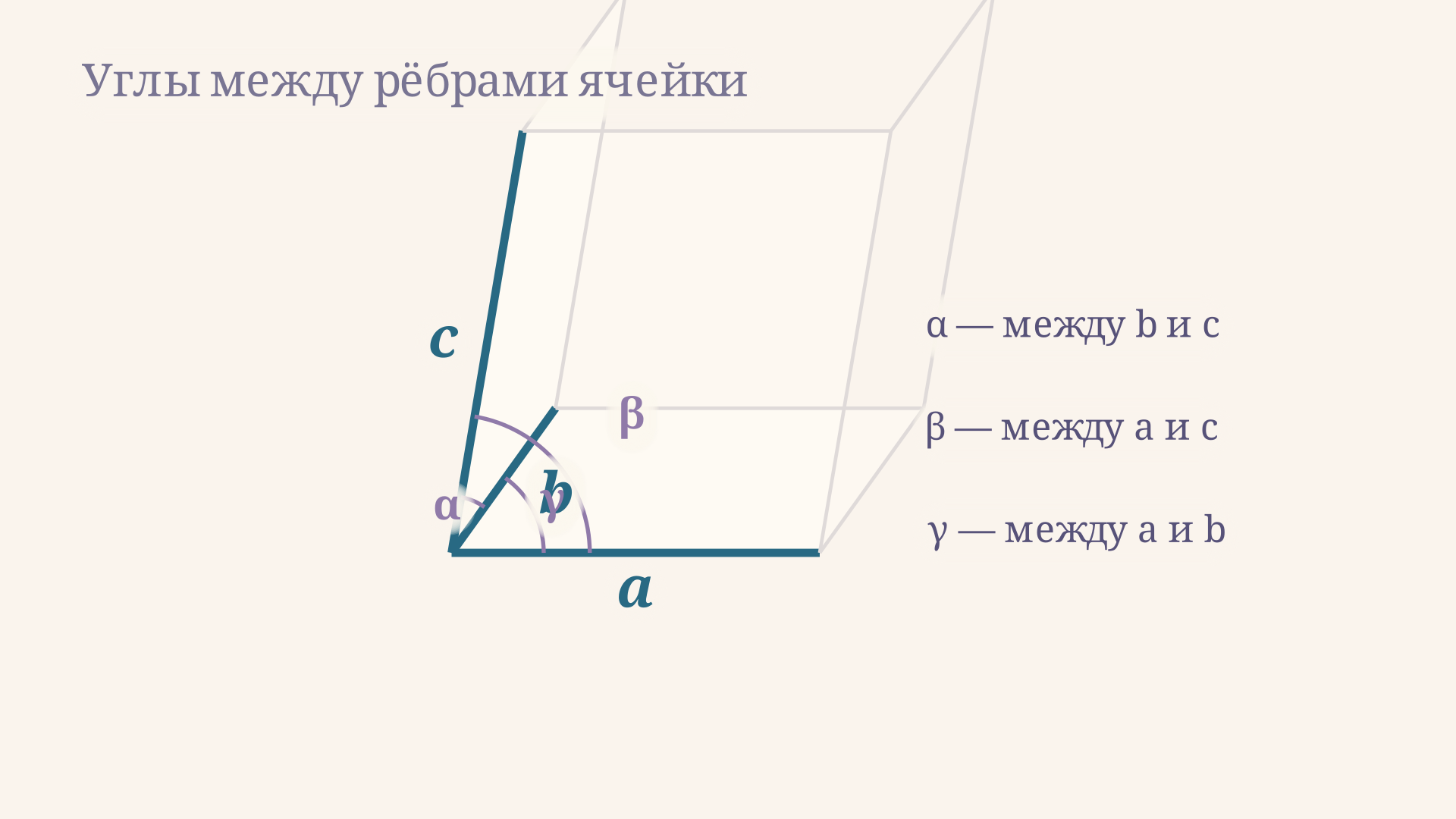 Параллелепипед элементарной ячейки с подписанными рёбрами a, b, c и углами alpha, beta, gamma между ними