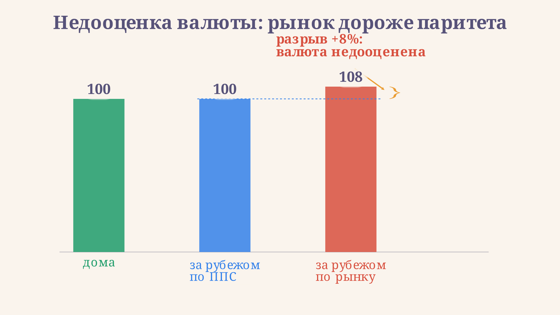 Стоимость одной корзины в национальной валюте по курсу ППС и по рыночному курсу: разрыв столбиков и есть мера недооценки или переоценки валюты
