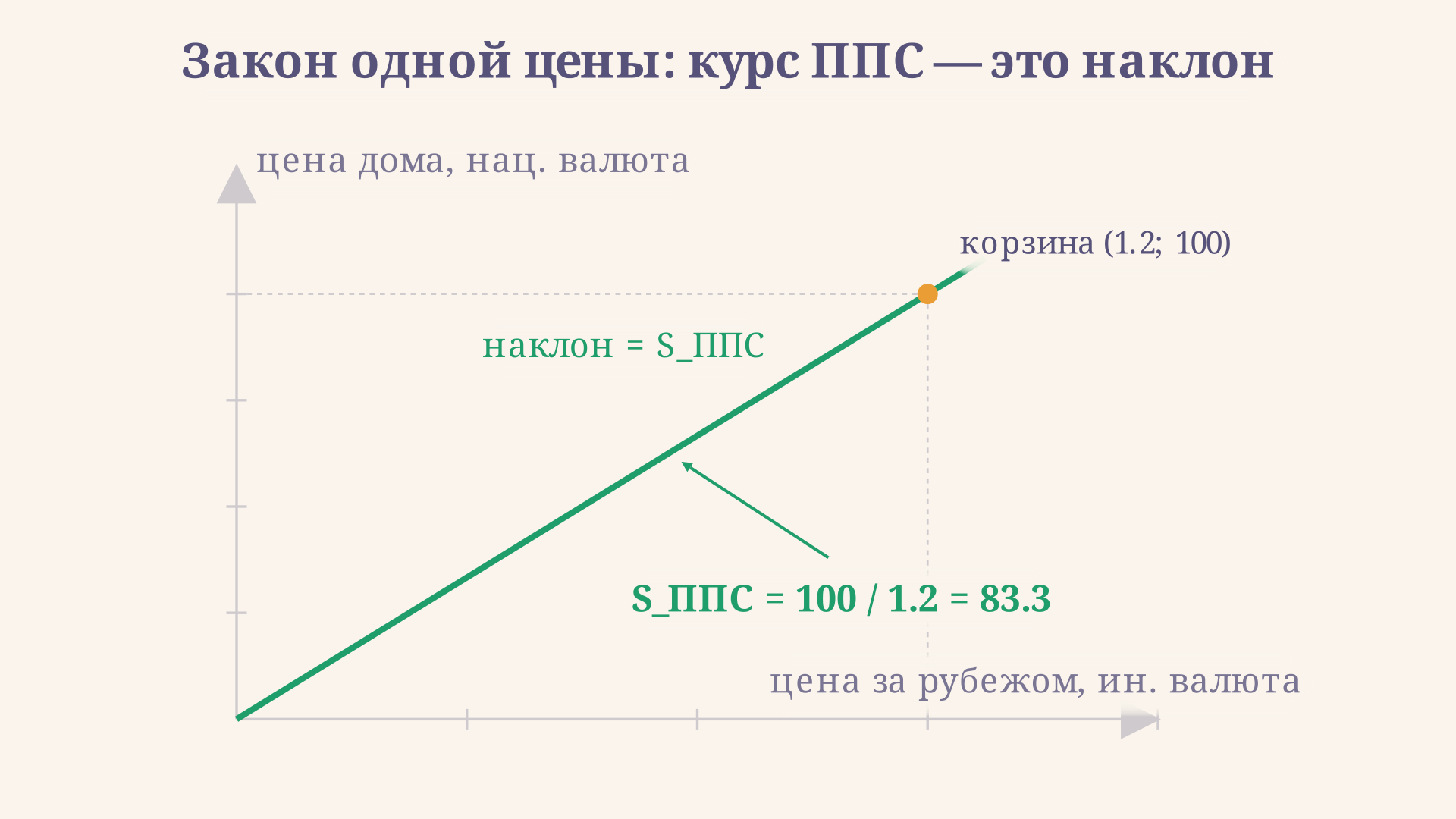 Закон одной цены: цена корзины дома по вертикали, цена за рубежом по горизонтали, наклон прямой равен обменному курсу, точка корзины лежит на линии курса ППС