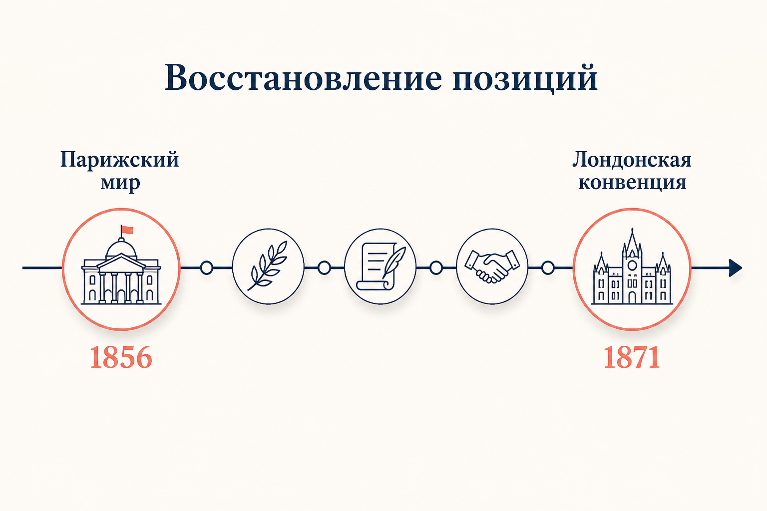 Путь России от Парижского мира 1856 к Лондонской конвенции 1871 года