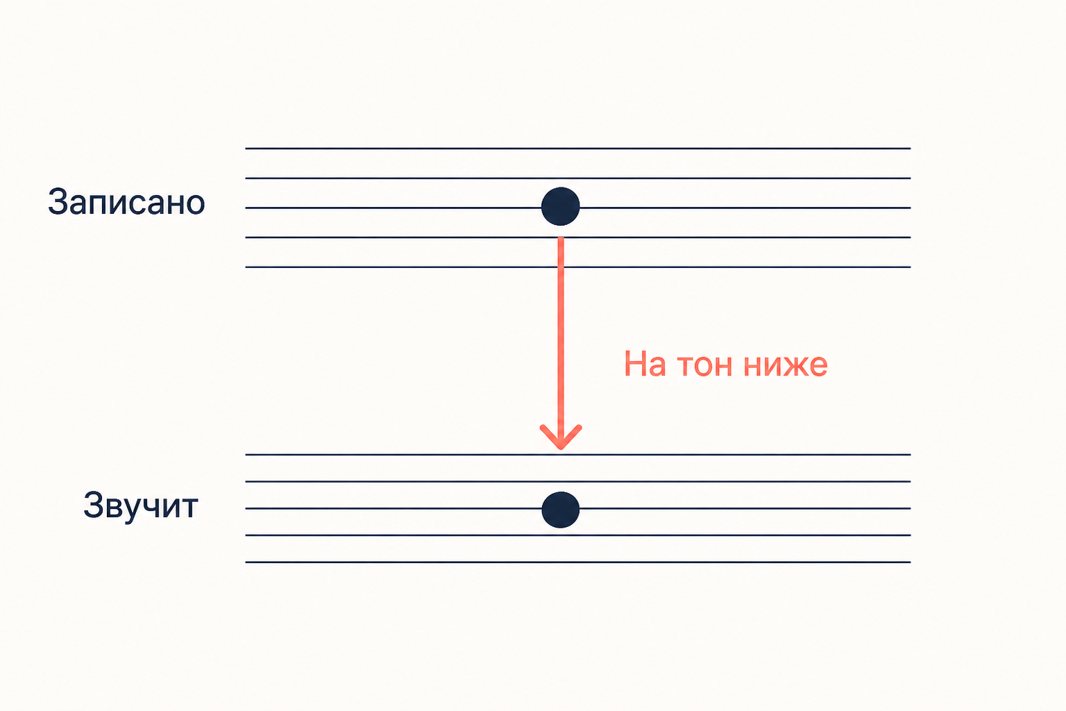 Две нотные строки одна под другой со стрелкой между ними, верхняя подписана записано, нижняя подписана звучит, сбоку ярлык на тон ниже