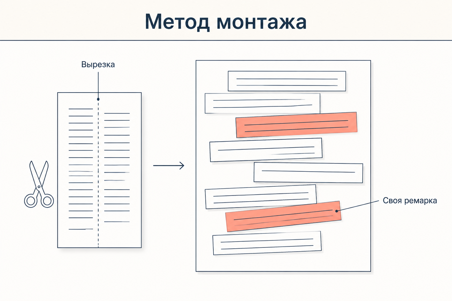 Метод монтажа: вырезанные цитаты складываются в рабочий лист, собственные замечания редки
