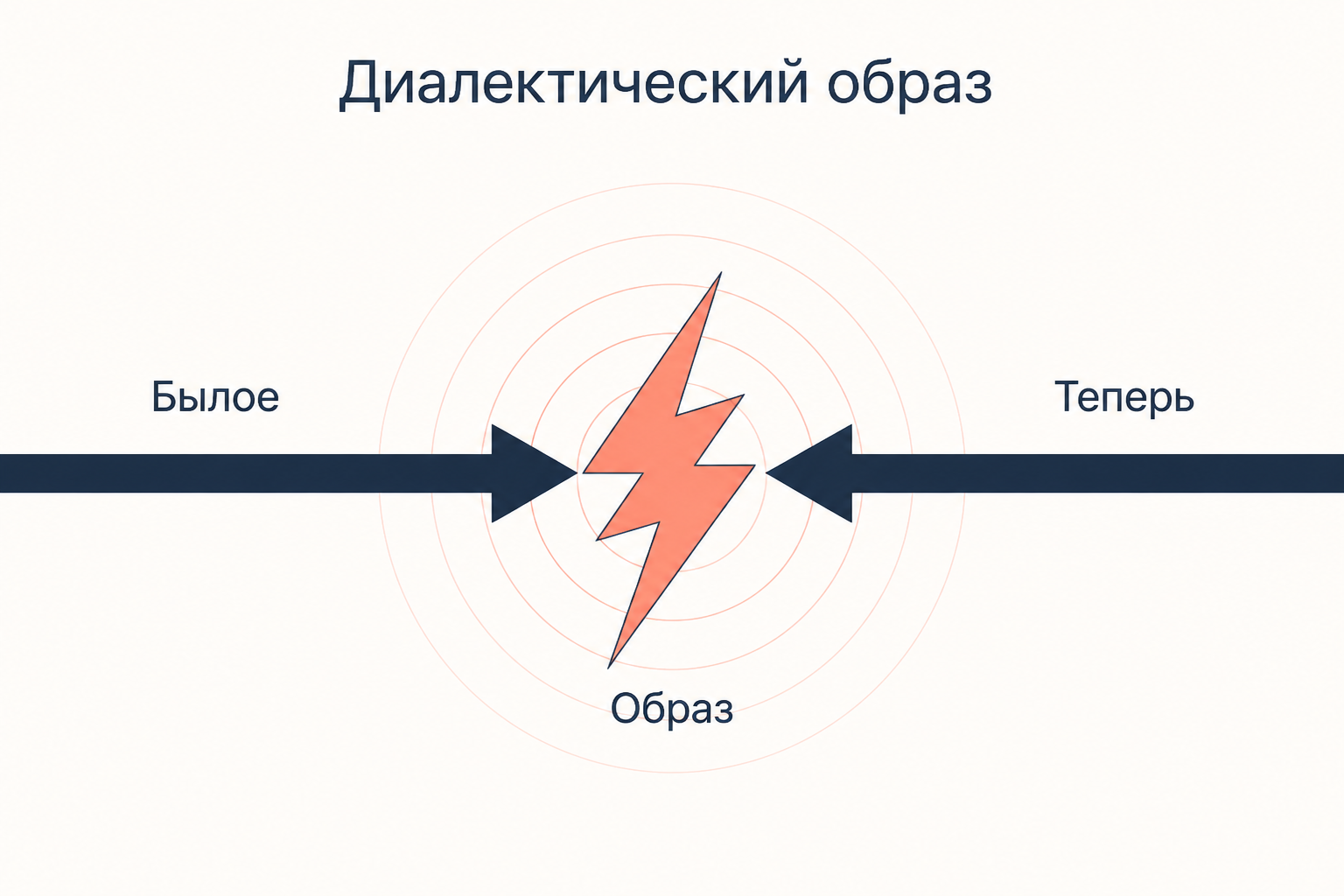 Былое и Теперь сходятся во вспышке: диалектический образ как остановленная диалектика