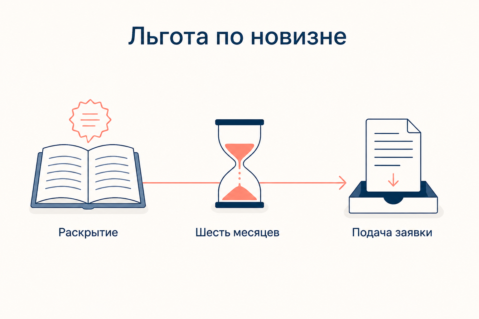 Льгота по новизне: раскрытие сведений, шесть месяцев на подготовку и подача заявки в Роспатент
