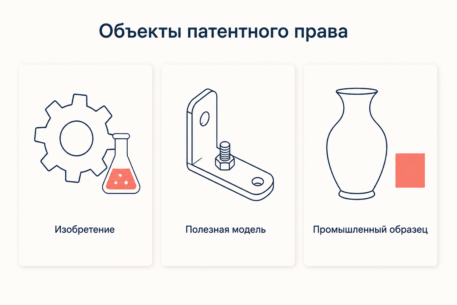 Три объекта патентного права: изобретение, полезная модель и промышленный образец с разными наборами условий