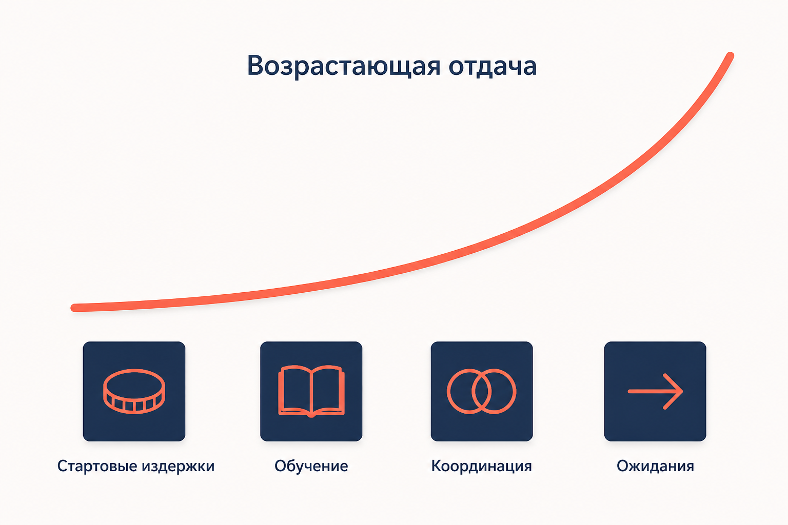 Четыре источника возрастающей отдачи: высокие стартовые издержки, эффект обучения, эффект координации и адаптивные ожидания раскручивают преимущество варианта