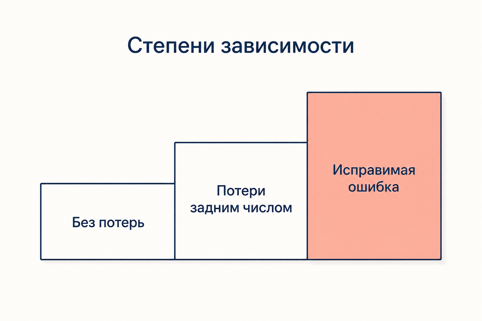Три степени зависимости от пути: исход без потерь, потери, видимые лишь задним числом, и исправимая ошибка