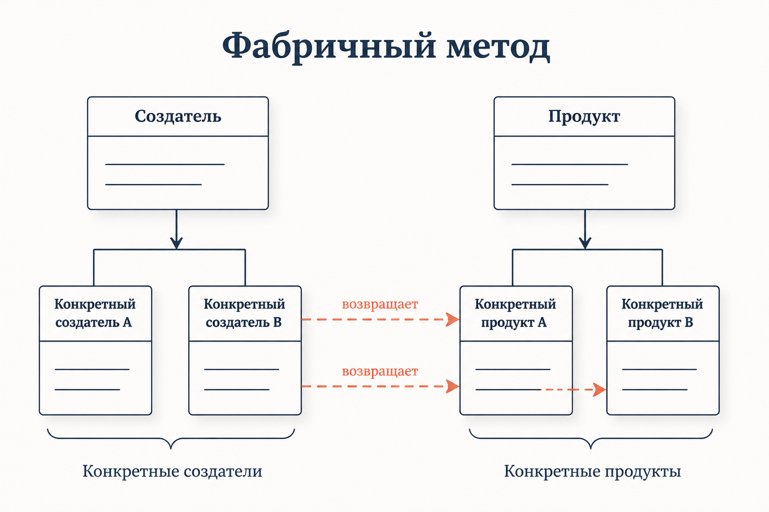 Схема паттерна Factory Method: абстрактный Создатель вызывает фабричный метод, конкретные создатели возвращают конкретные продукты через общий интерфейс