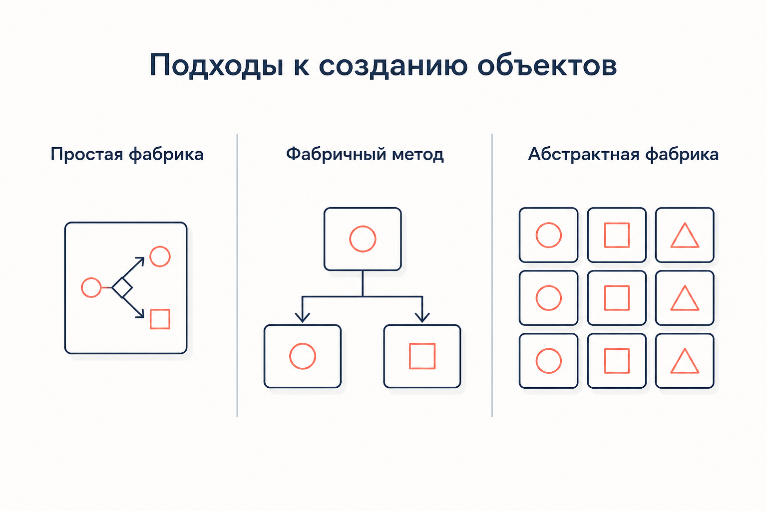 Сравнение трёх фабрик: простая фабрика как один метод с условием, фабричный метод через наследование, абстрактная фабрика как семейство продуктов